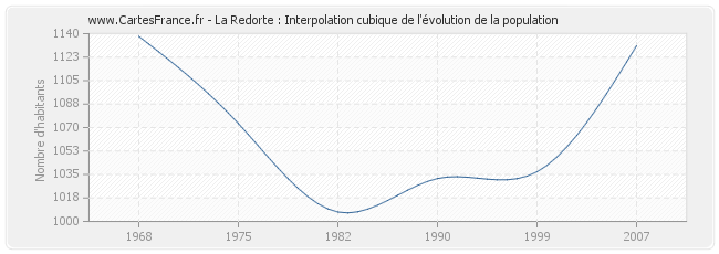 La Redorte : Interpolation cubique de l'évolution de la population